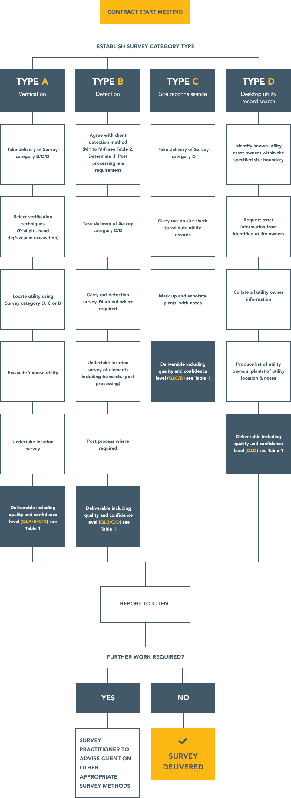 Quality level flow chart