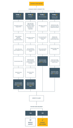 Quality level flow chart